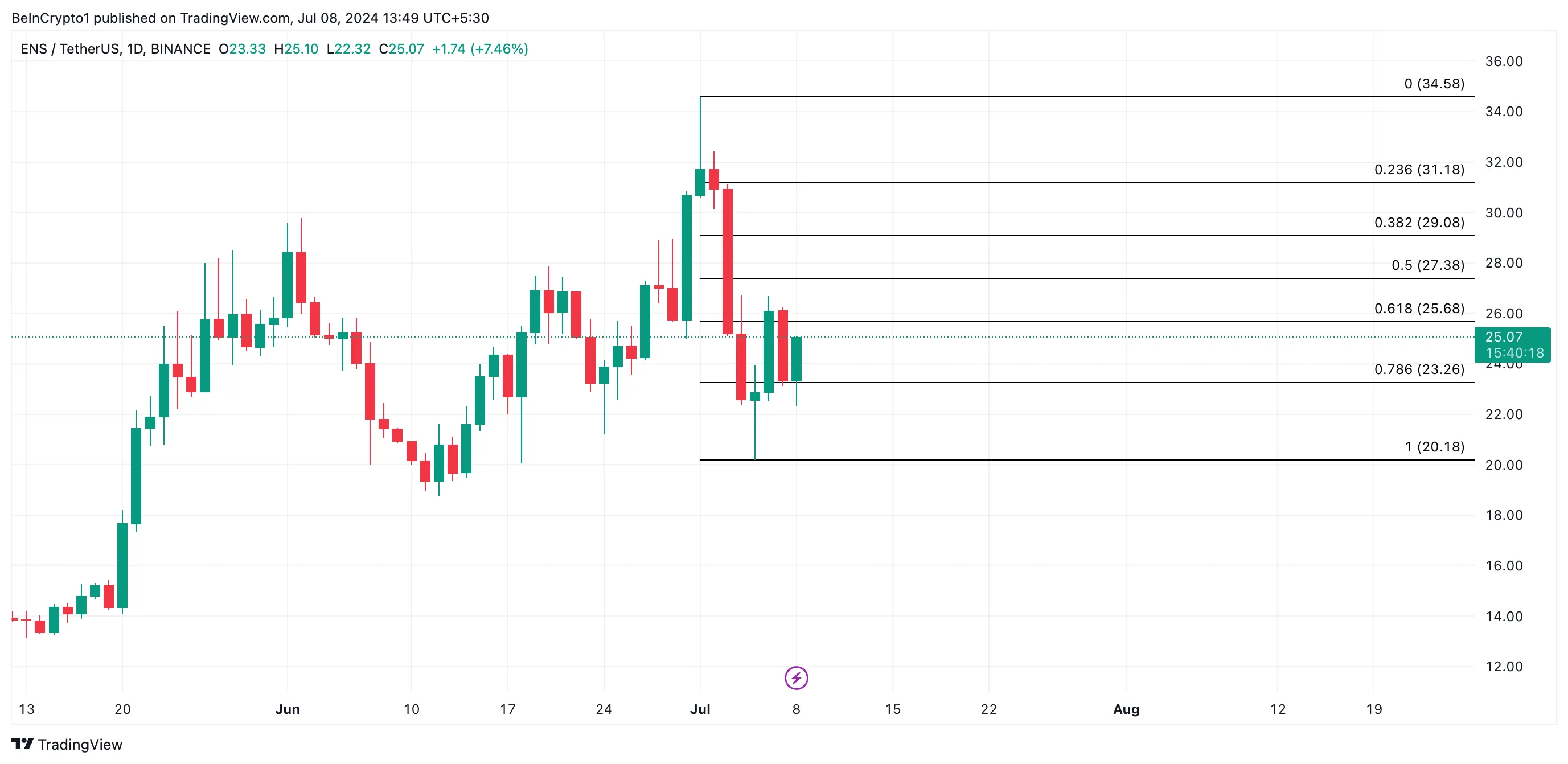 Phân tích Ethereum Name Service. Nguồn: TradingView