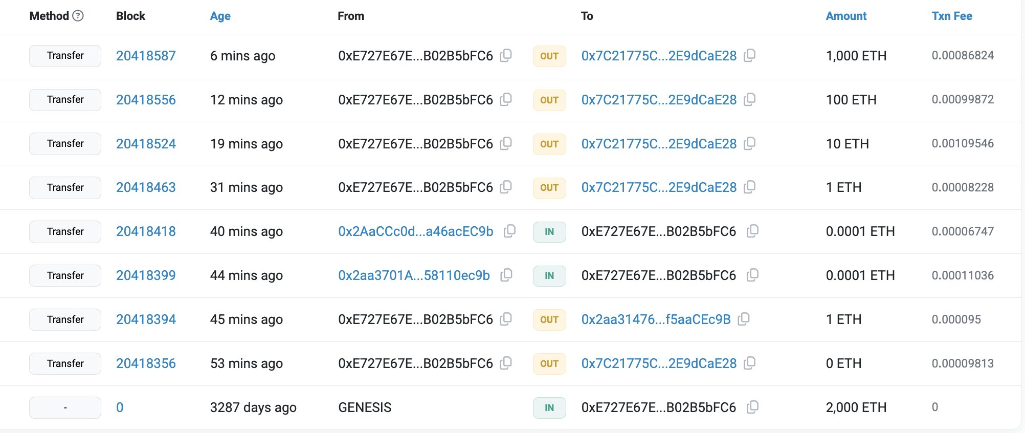 Giao dịch của nhà đầu tư ICO Ethereum, Nguồn: Etherscan
