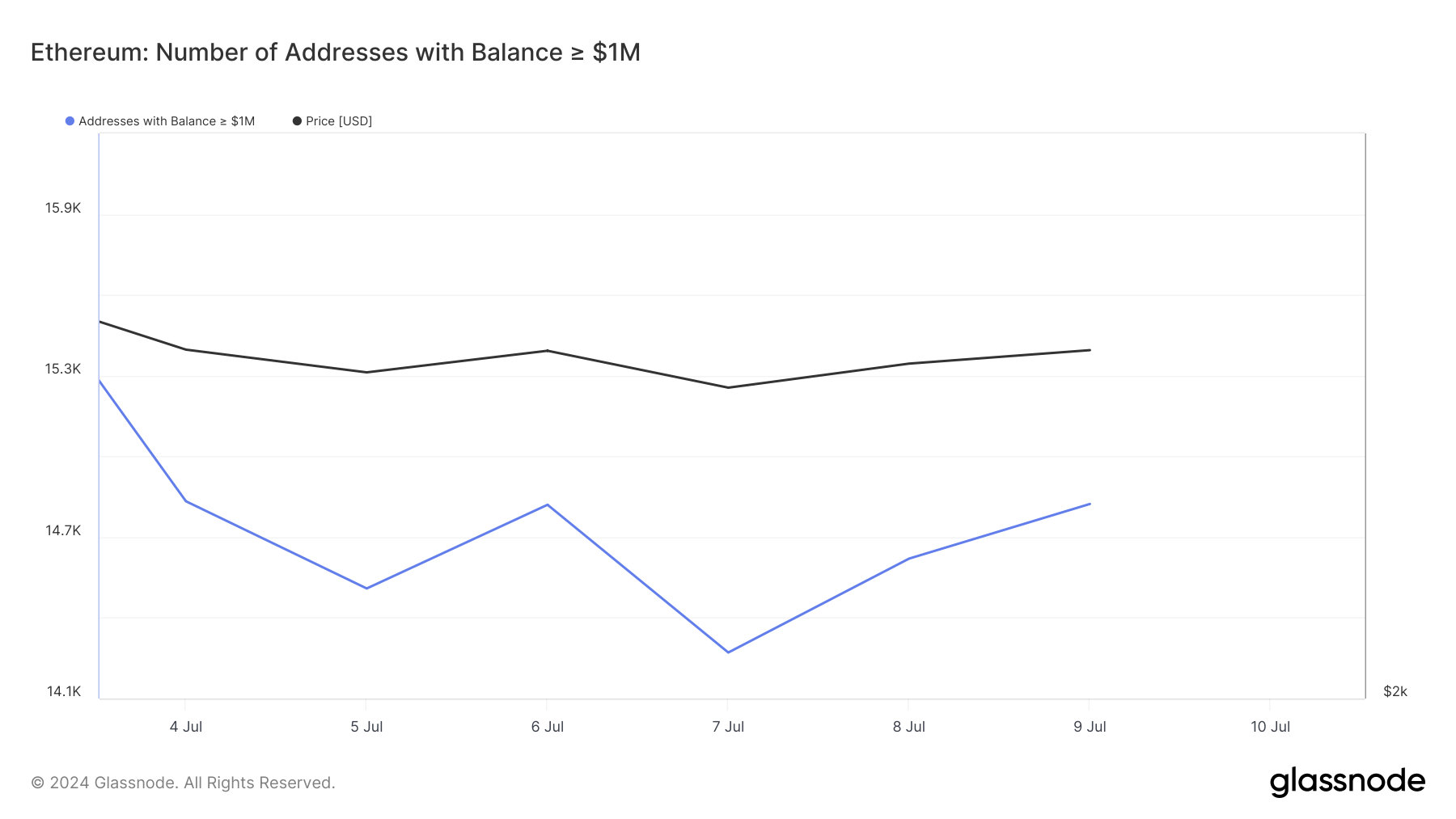 Địa chỉ Ethereum có số dư 1 triệu USD. Nguồn: Glassnode
