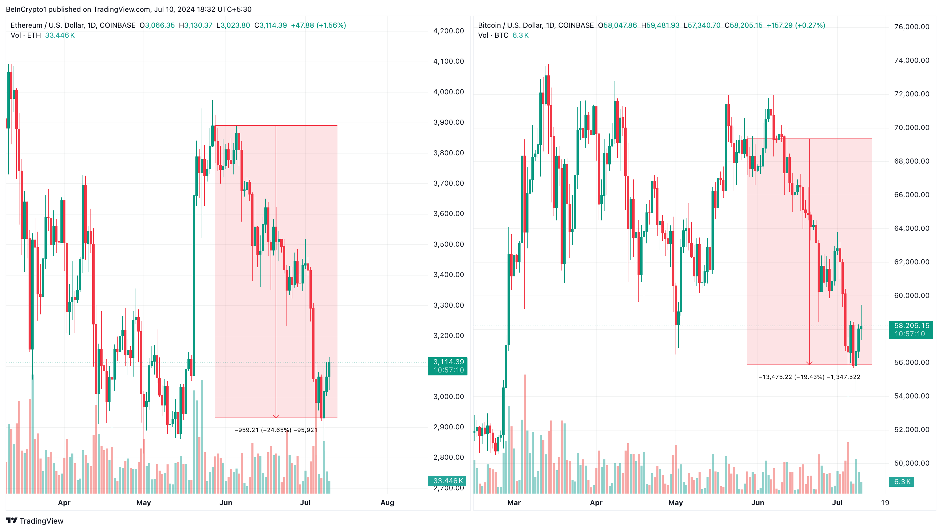 Hiệu suất giá của Ethereum và Bitcoin. Nguồn: TradingView