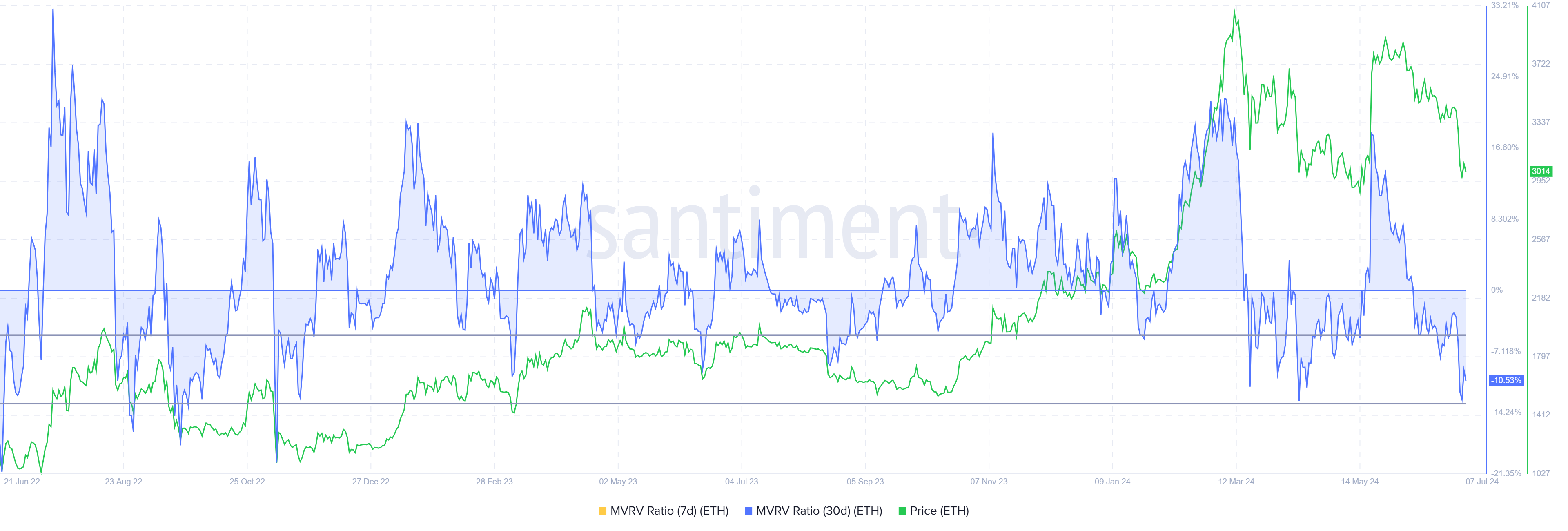 Ethereum MVRV-Rate.  Quelle: Santiment