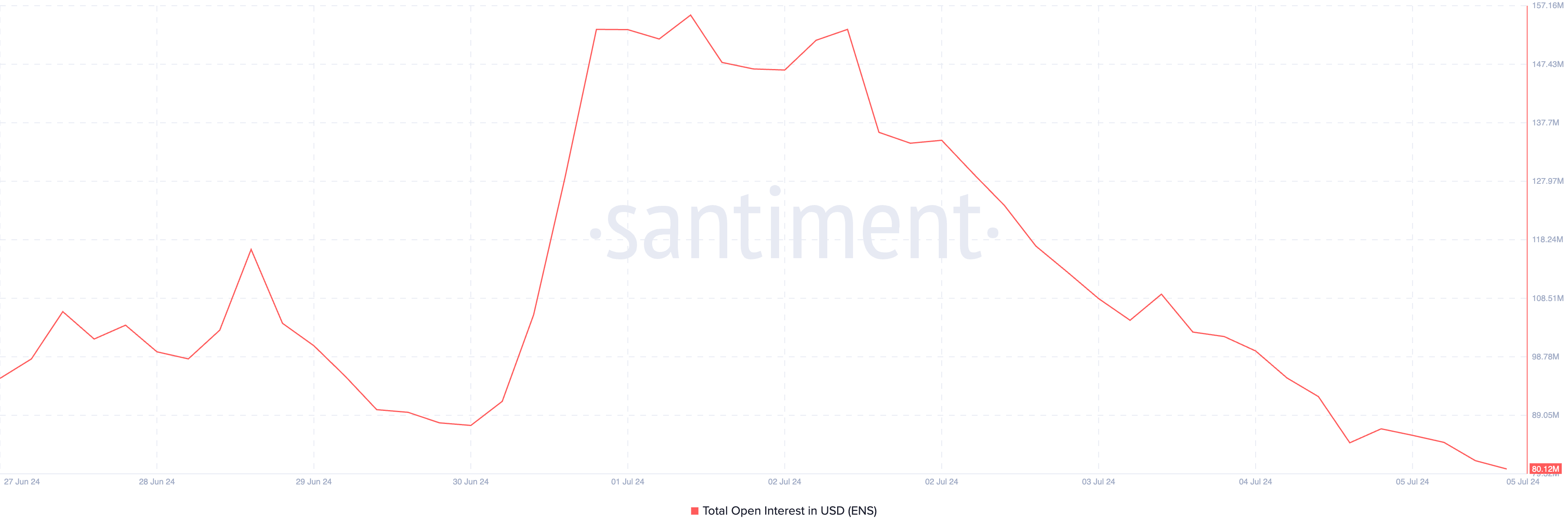Ethereum Name Service Open Interest. Nguồn: Santiment