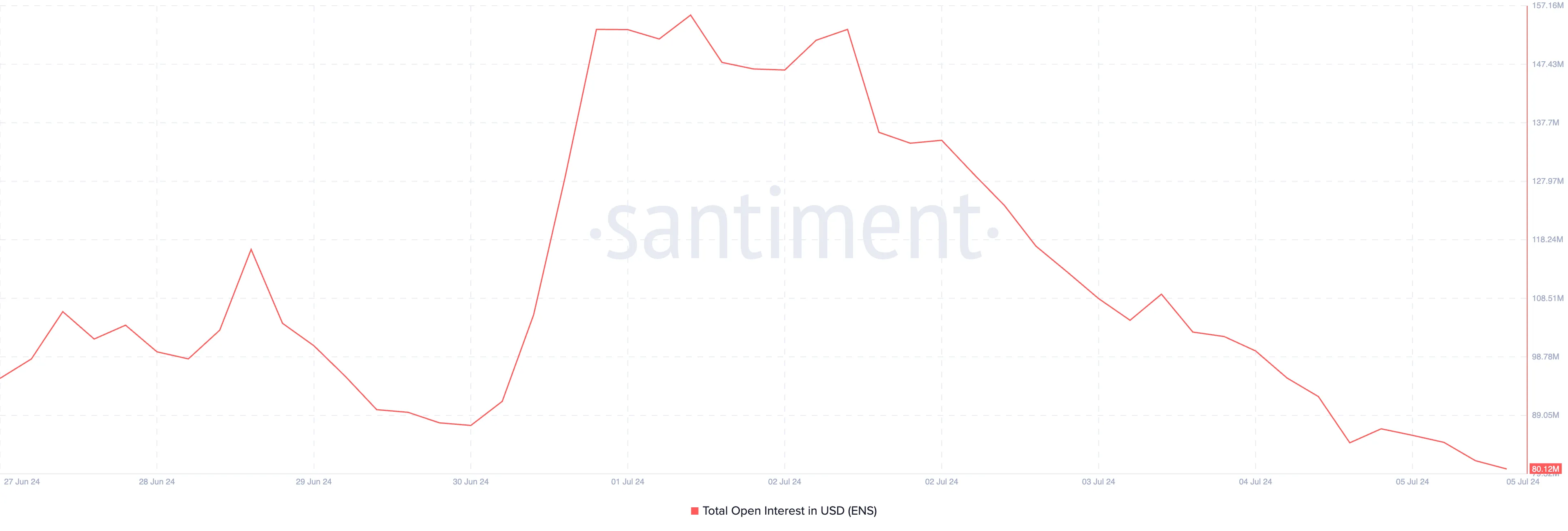 Ethereum Name Service Open Interest. Nguồn: Santiment