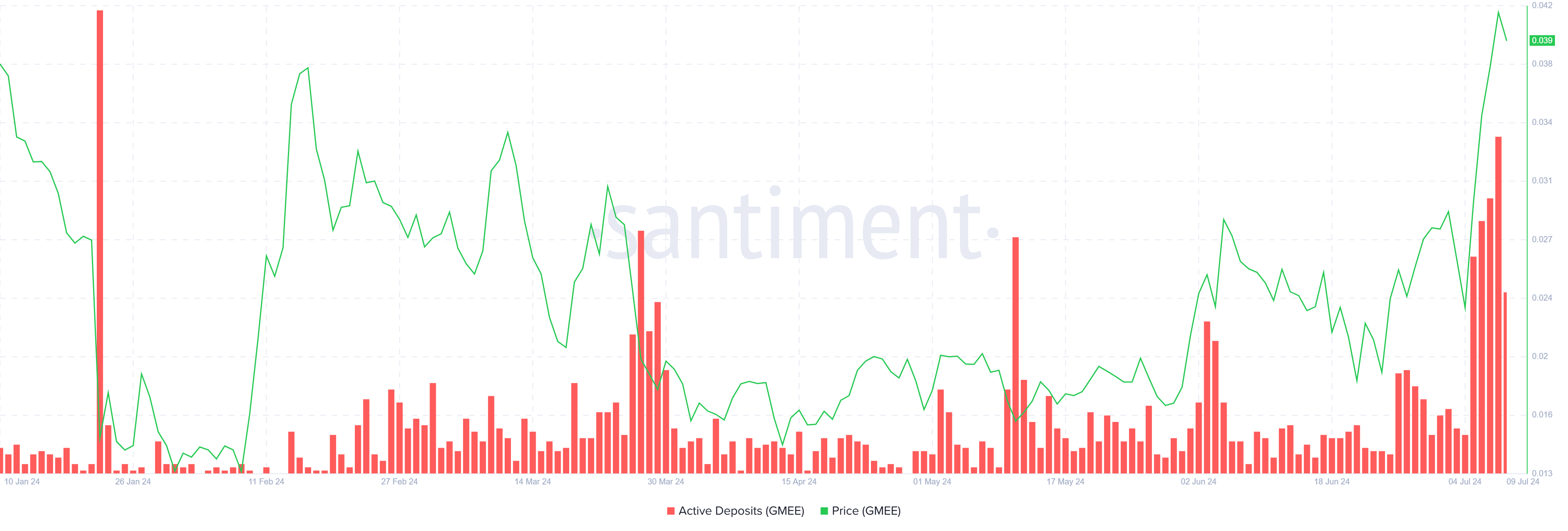 GAMEE Active Deposits.