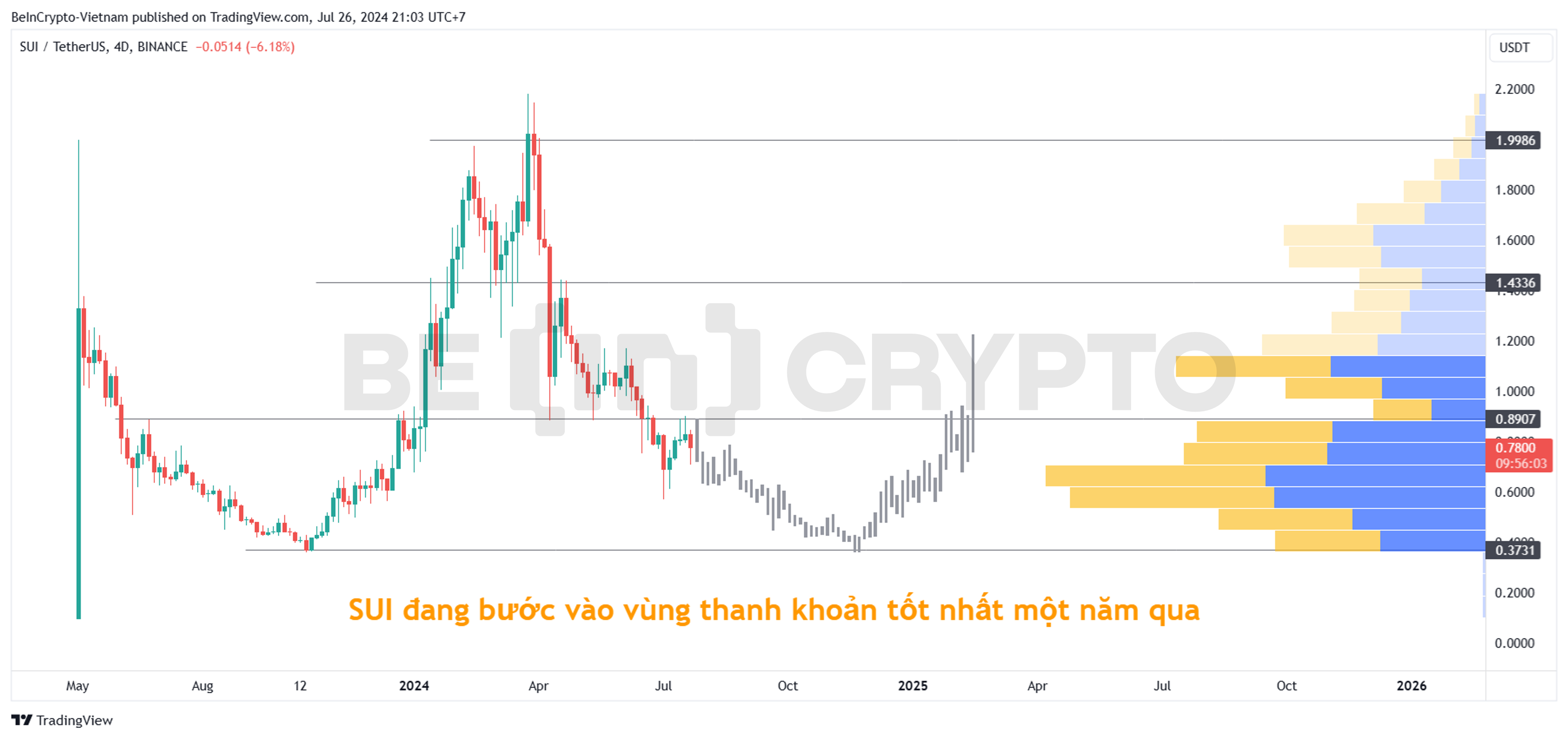Biến động giá SUI.