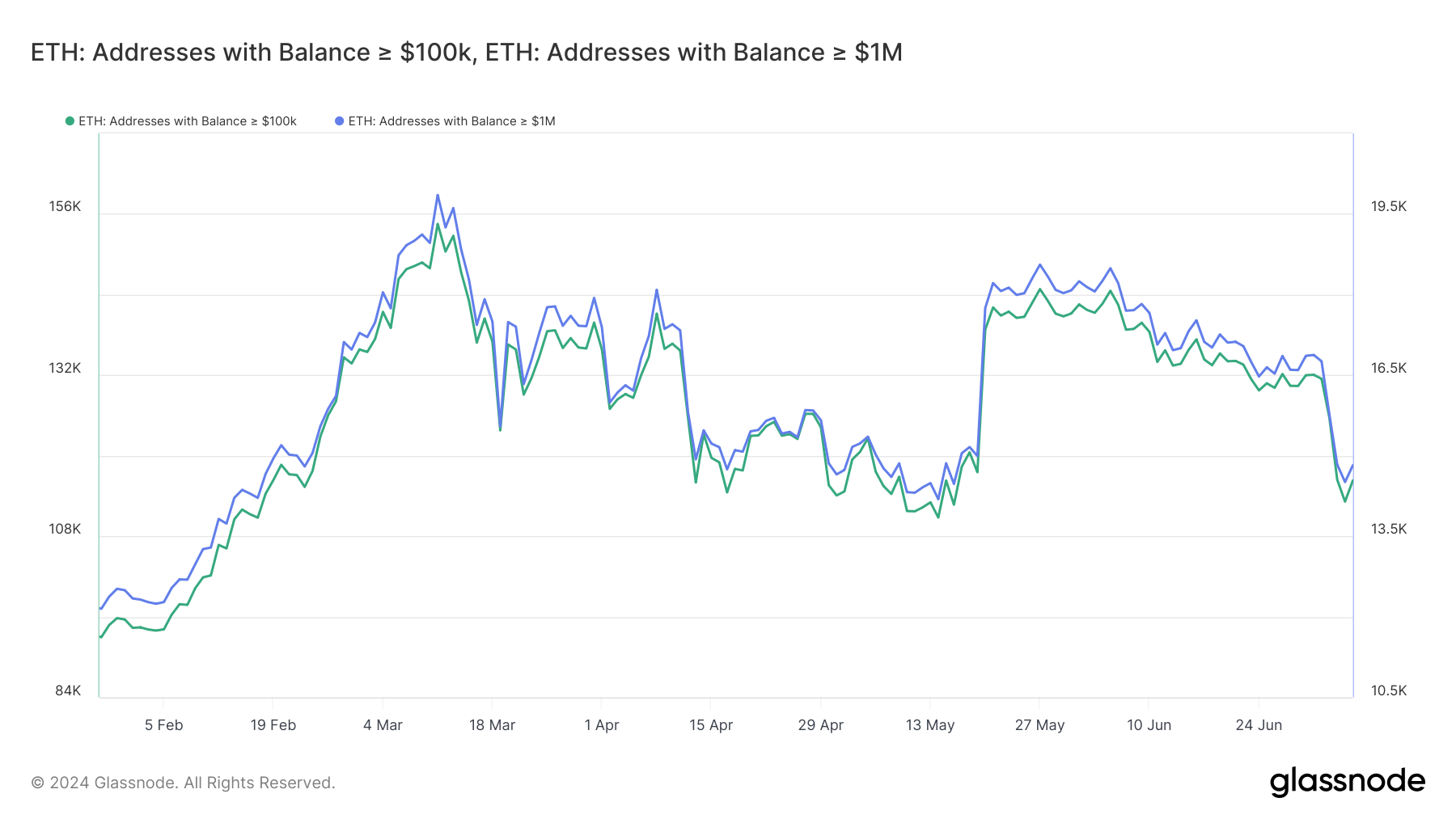 Schwankungen in der Anzahl der Ethereum-Wal-Wallet-Adressen.  Quelle: Glassnode