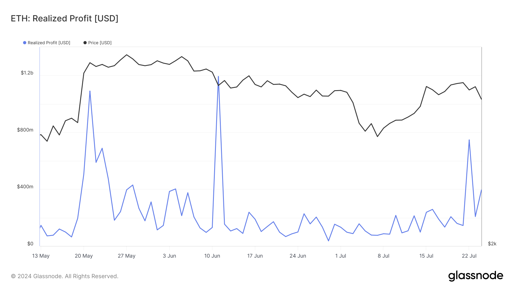 Ethereum Realized Profit.