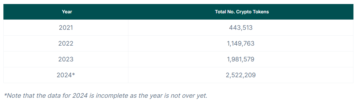 Số lượng token theo các năm. Nguồn: Coingecko Research.