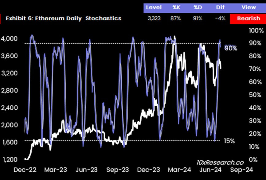 Ethereum (LHS) vs. Stochastics Indicator (RHS, %).