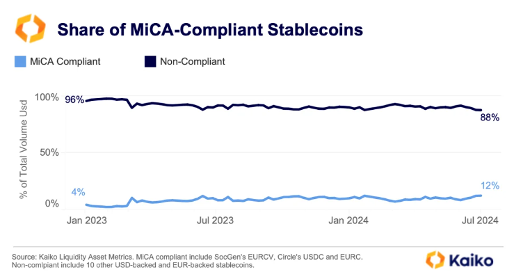 Volume stablecoin tuân thủ MiCA. Nguồn: Kaiko