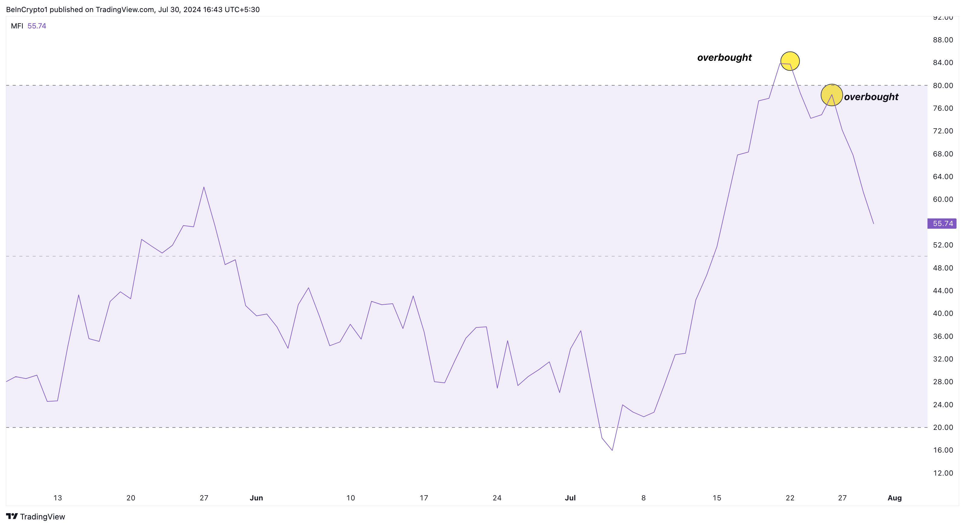 Chỉ số MFI của Internet Computer. Nguồn: TradingView