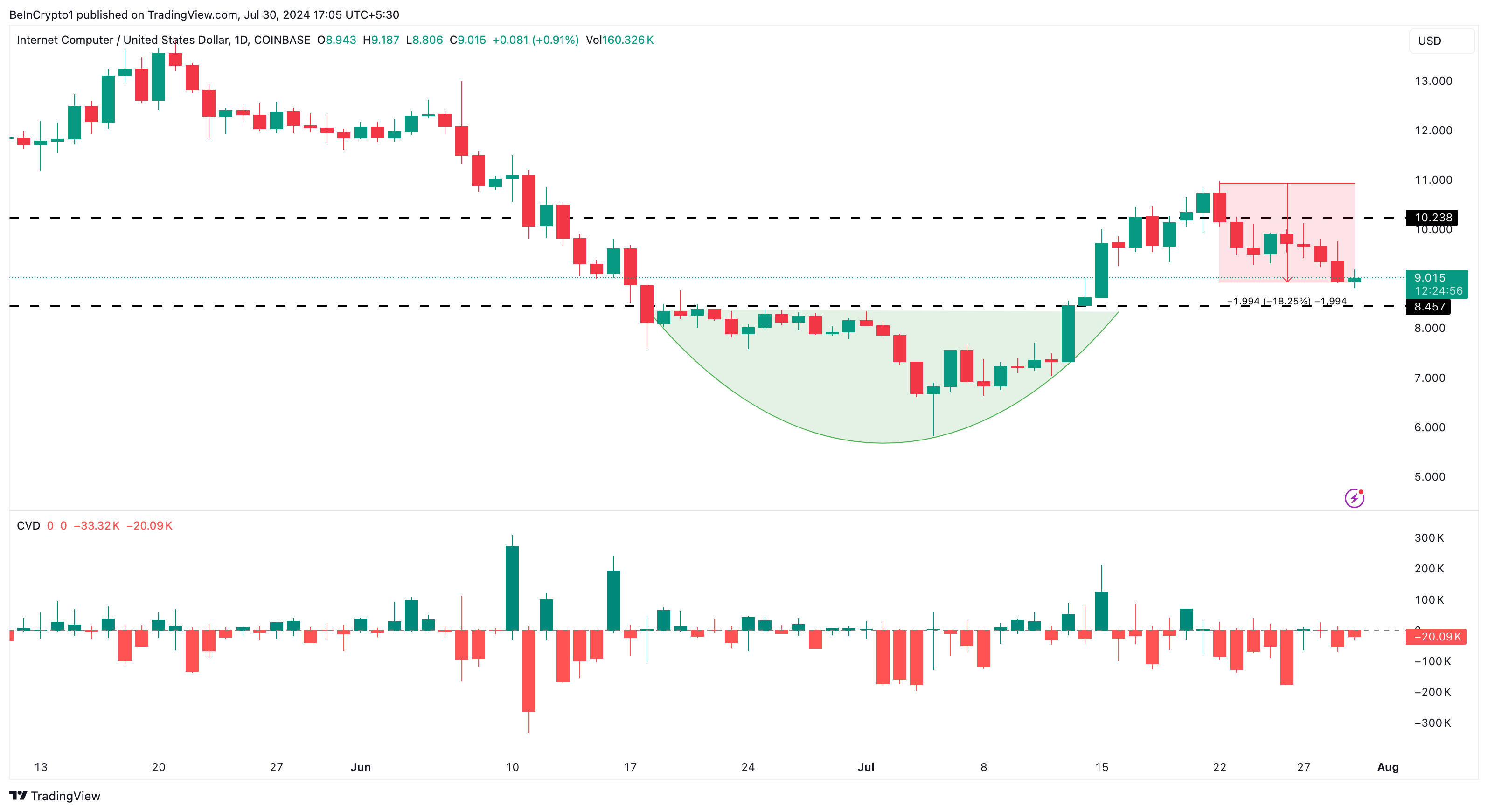 Phân tích hàng ngày của Internet Computer. Nguồn: TradingView
