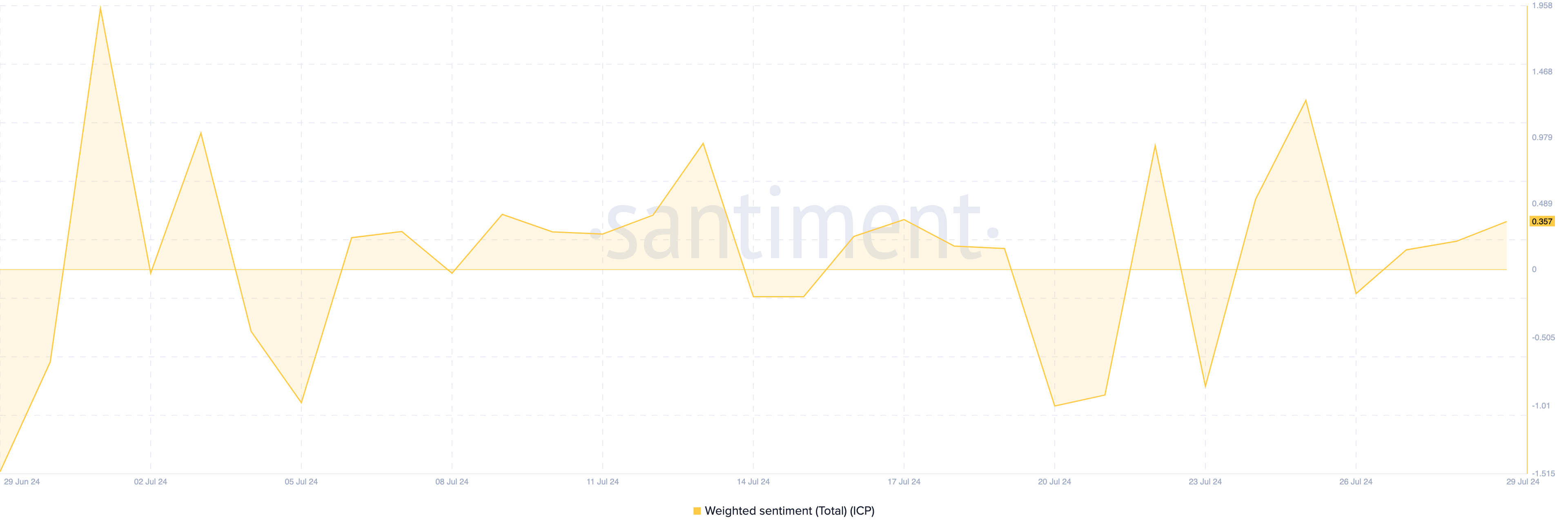 Chỉ số weighted sentiment của Internet Computer. Nguồn: Santiment