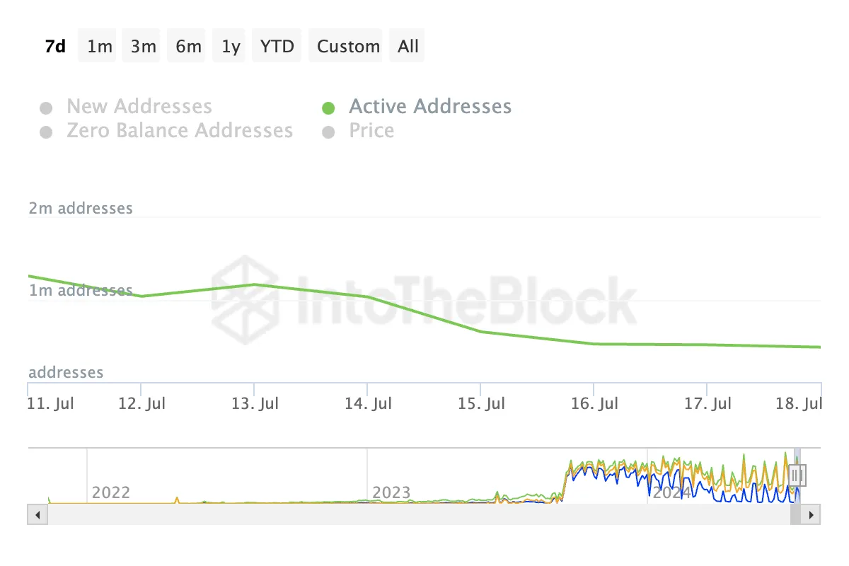 Địa chỉ hoạt động hàng ngày của Ethereum. Nguồn: IntoTheBlock