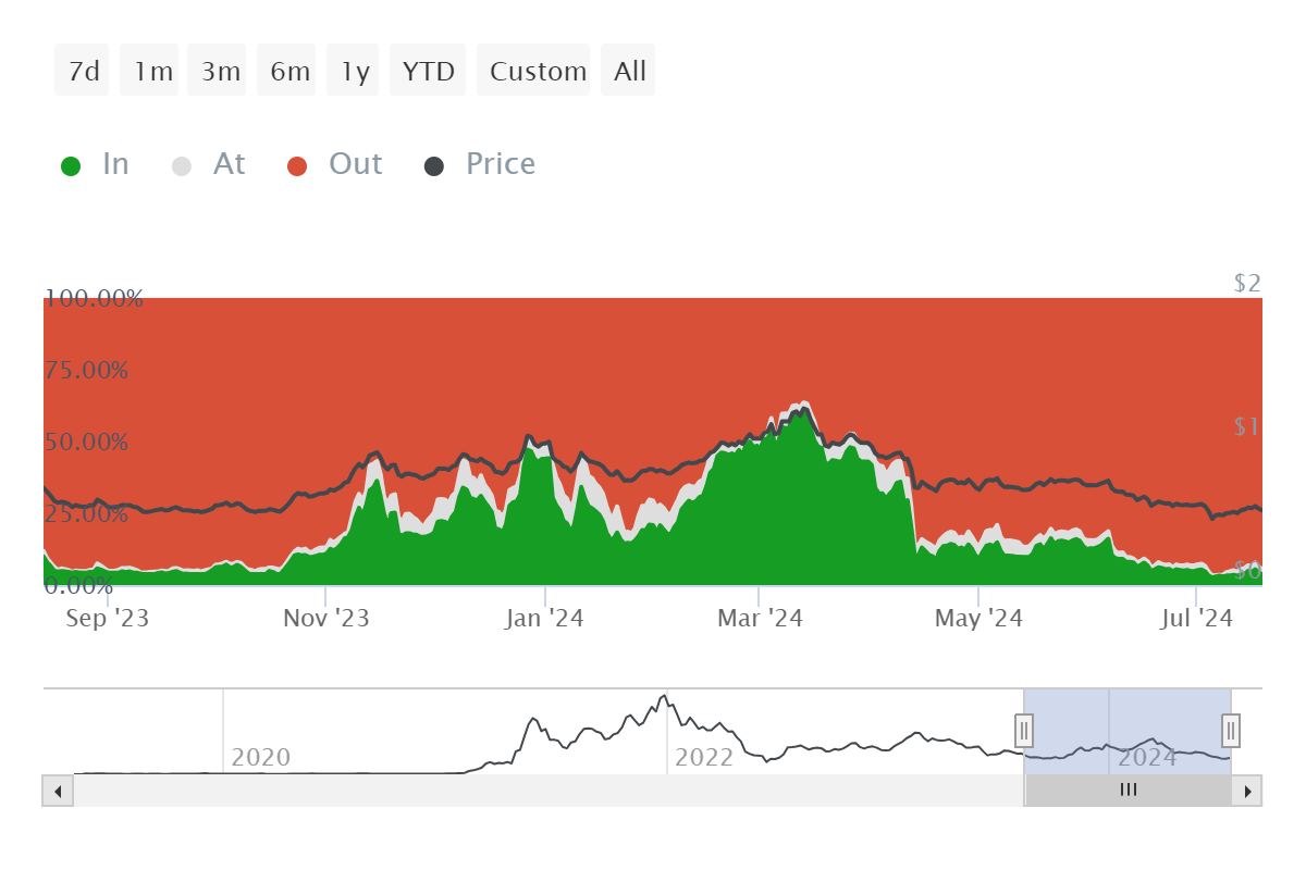 MATIC Historical In/Out of the Money.