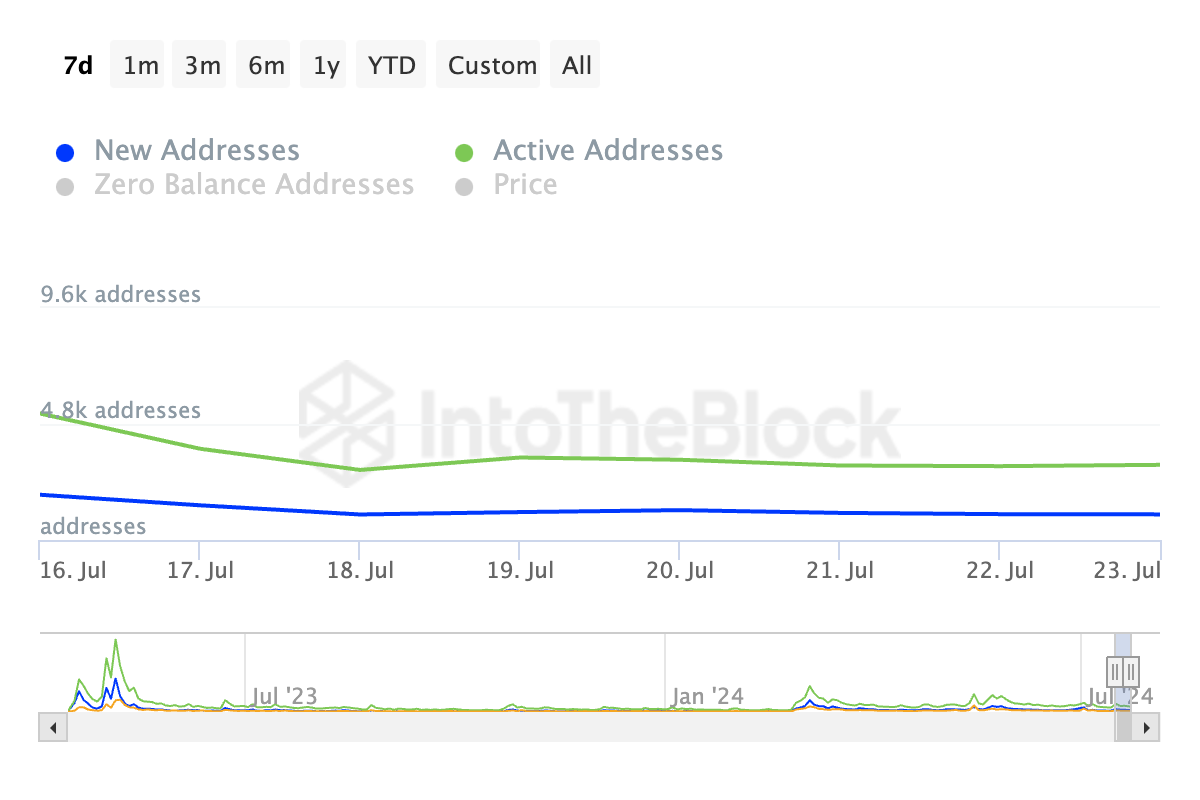 PEPE Daily Active Addresses. Source: IntoTheBlock