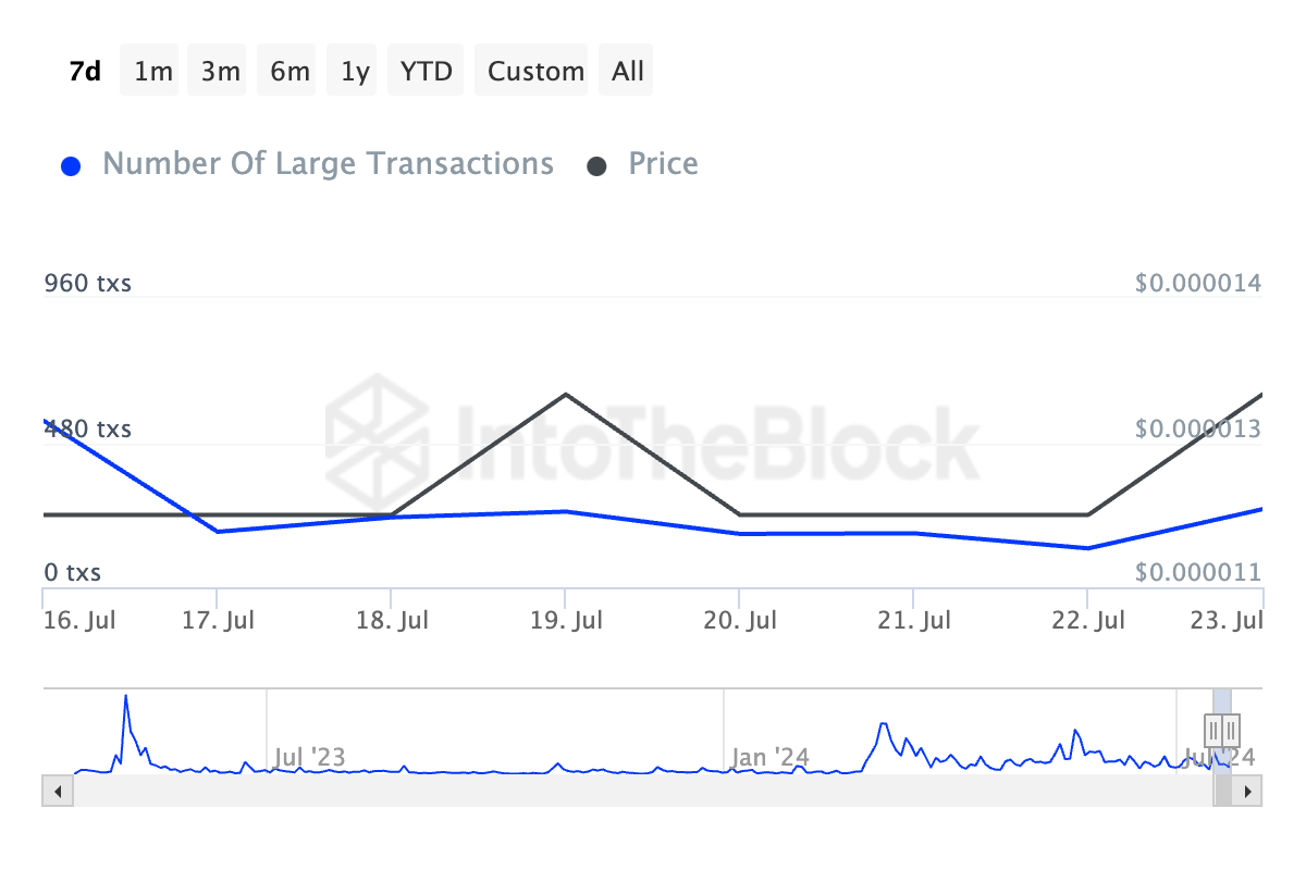 Số lượng các giao dịch lớn của PEPE. Nguồn: IntoTheBlock