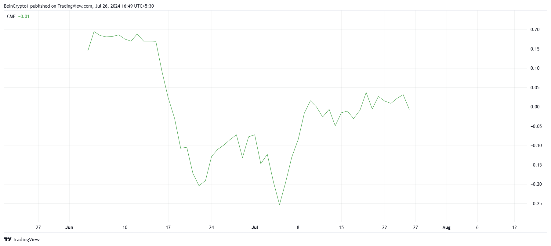 CMF Notcoin. Nguồn: TradingView