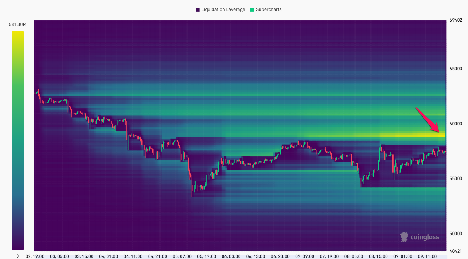 Bản đồ thanh lý Bitcoin trên Binance dạng Headmap. Nguồn: Coinglass.