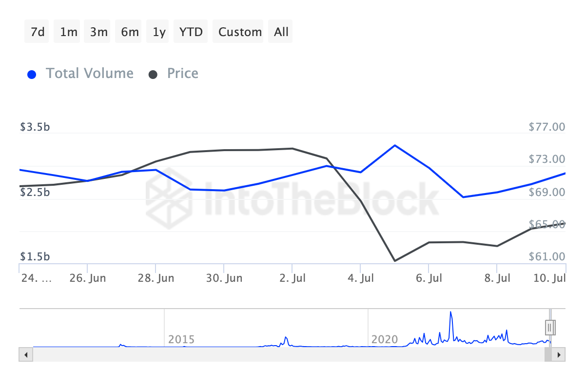 Giao dịch lớn Litecoin. Nguồn: IntoTheBlock