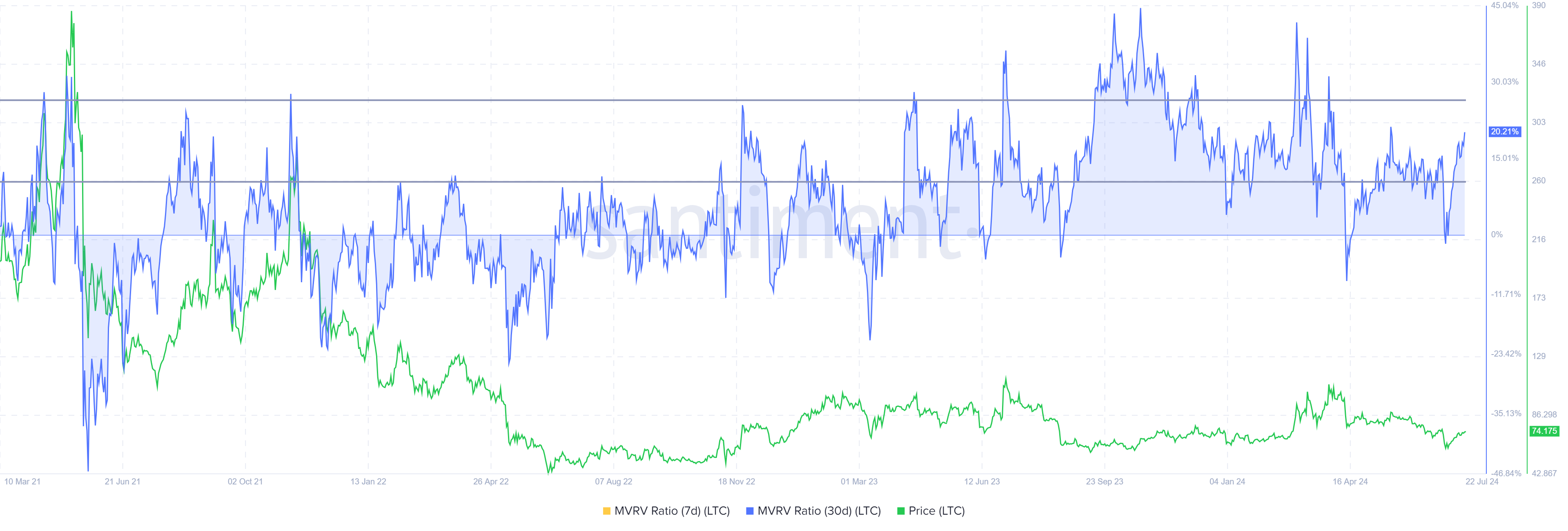 Tỷ lệ MVRV của Litecoin.