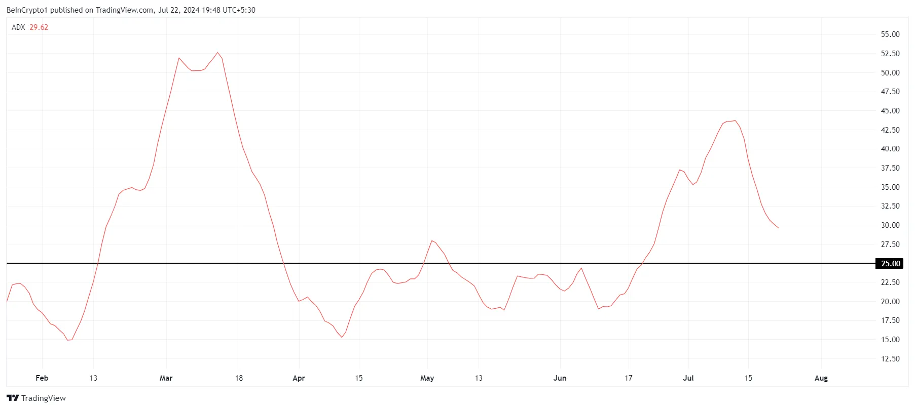 Altcoin Market ADX. 