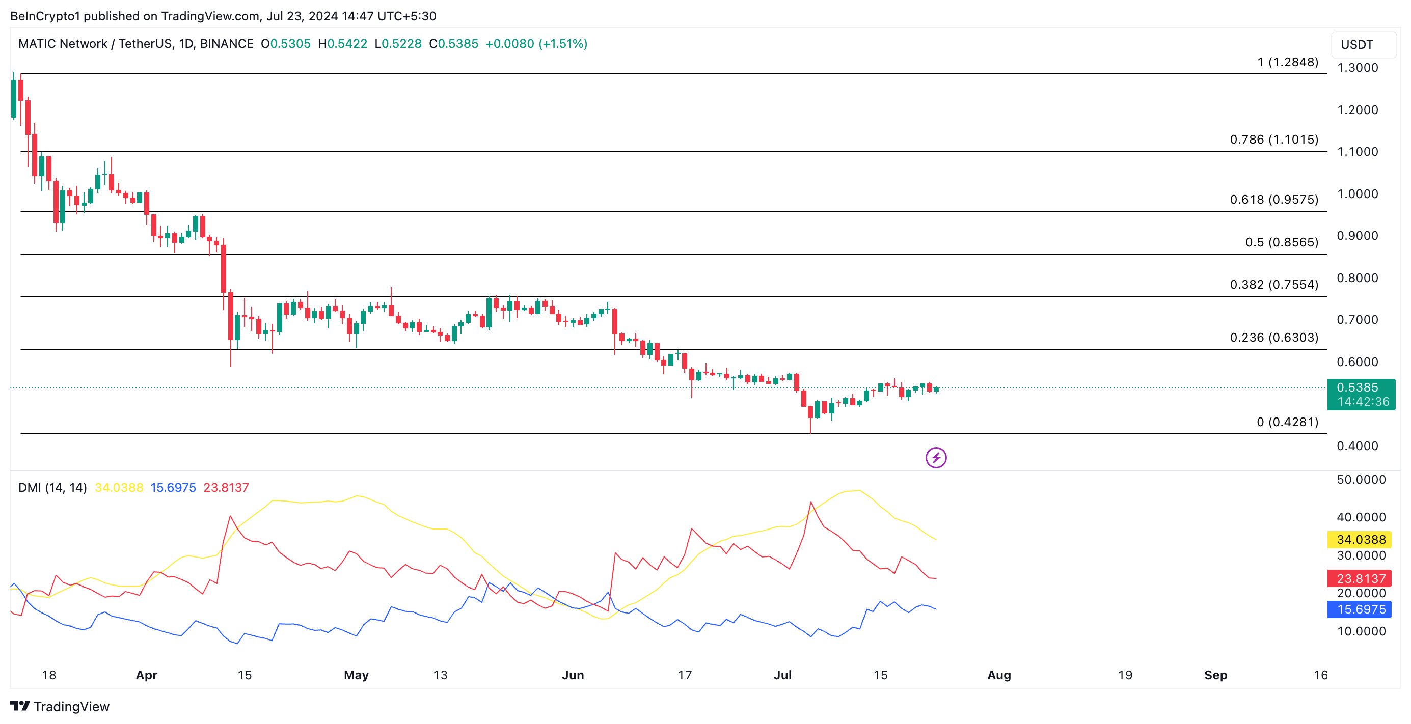 Phân tích giá Polygon với chir báo DMI. Nguồn: TradingView
