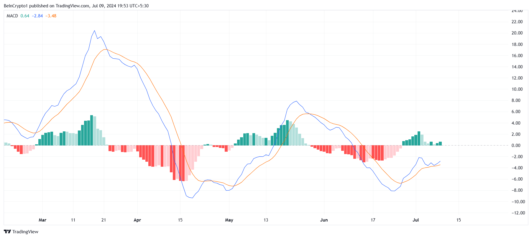 Biến động MACD-H của Solana. Nguồn: TradingView