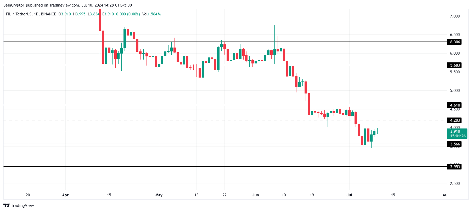 Phân tích giá Filecoin. Nguồn: TradingView