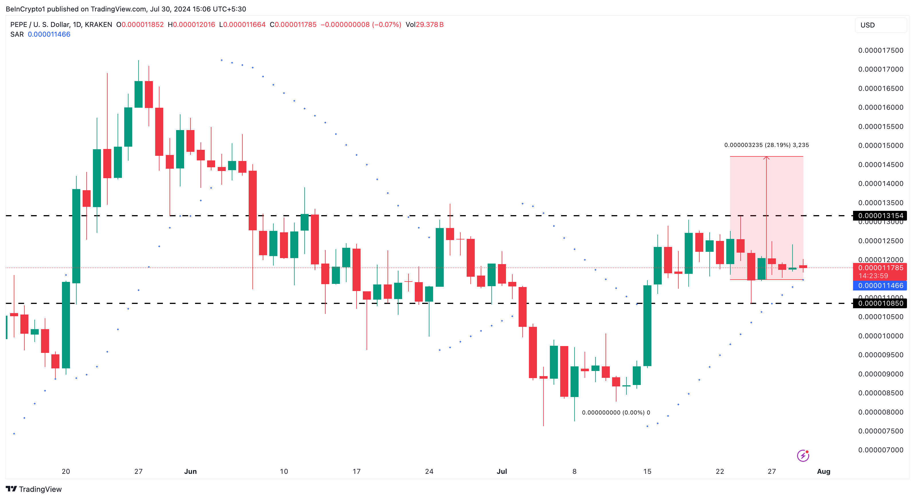 Phân tích hàng ngày PEPE. Nguồn: TradingView