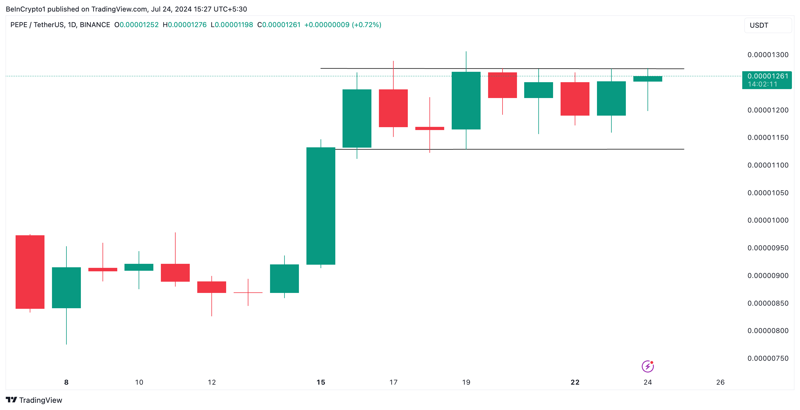 Phân tích PEPE khung ngày. Nguồn: TradingView