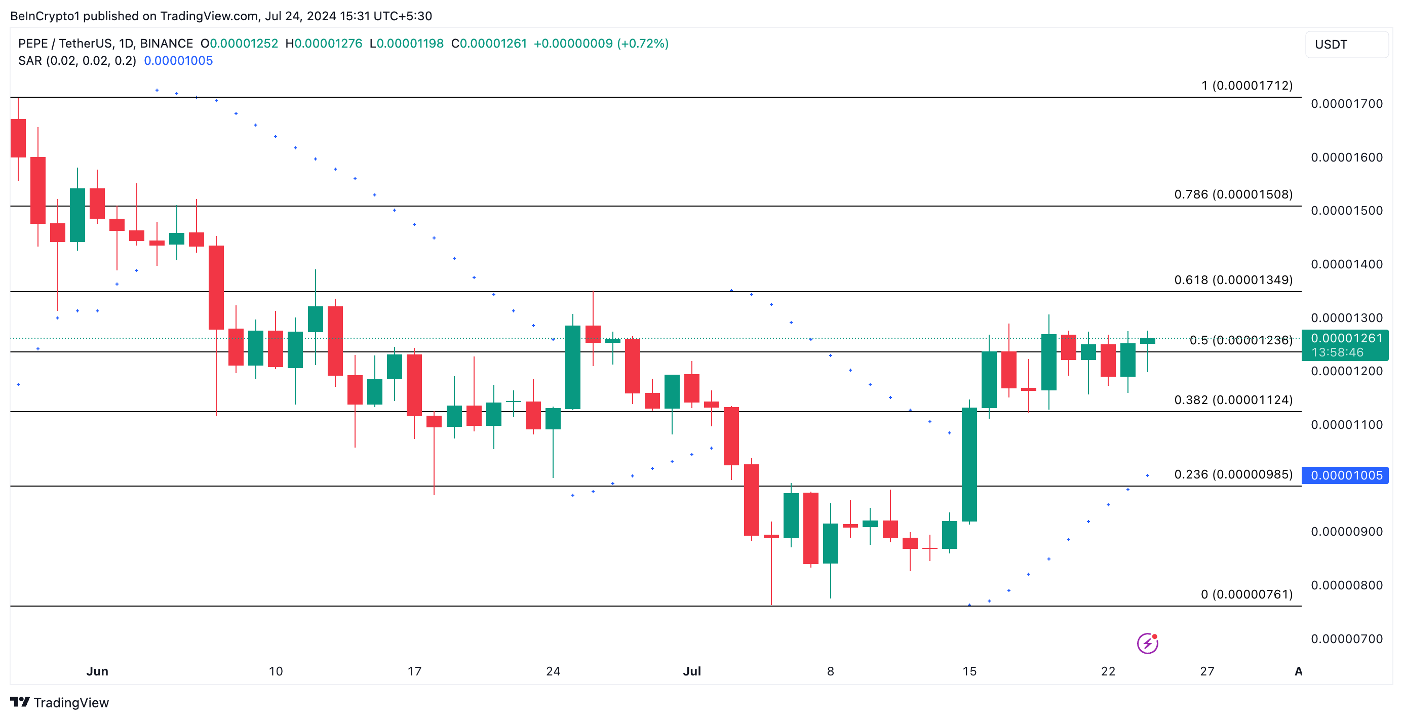 Phân tích kỹ thuật PEPE khung ngày. Nguồn: TradingView
