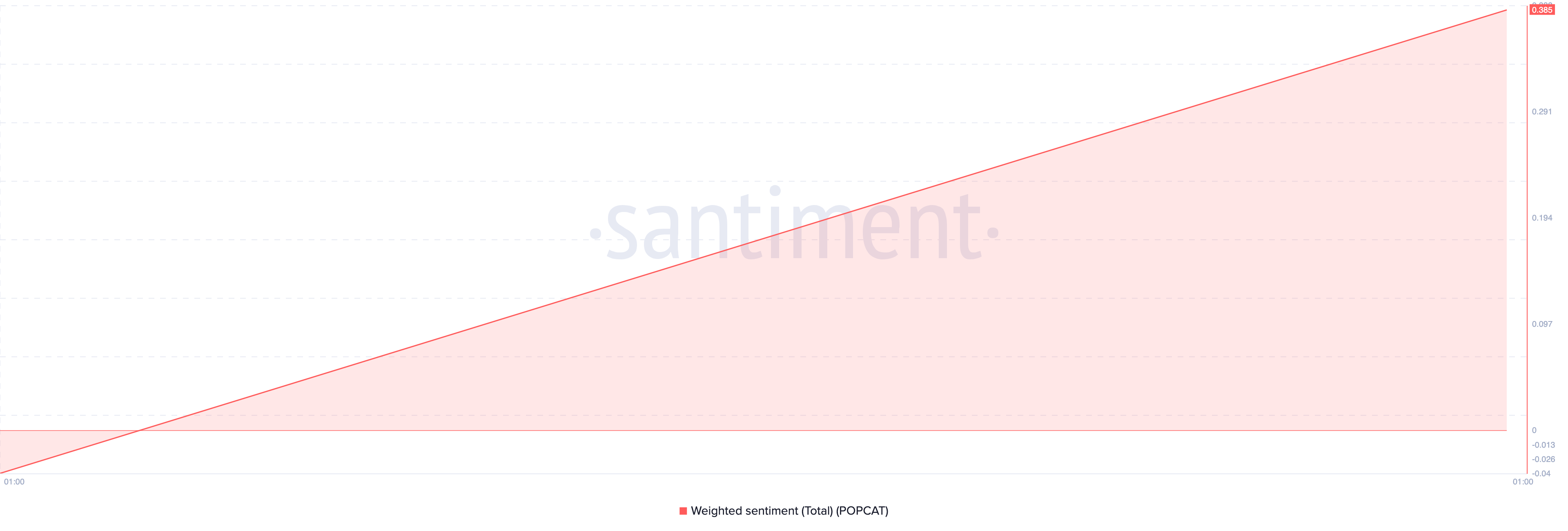 POPCAT Weighted Sentiment. 
