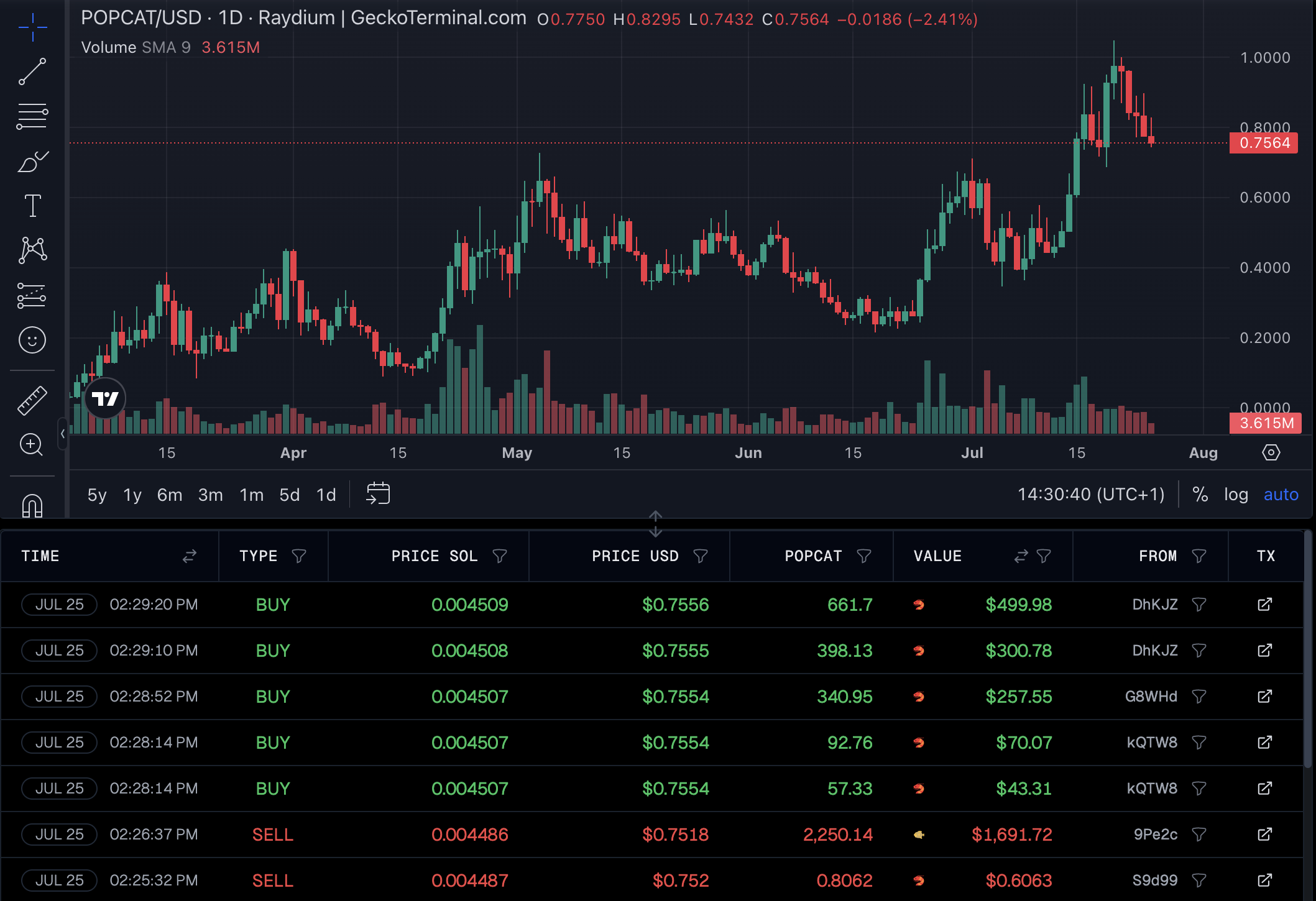 POPCAT Transactions