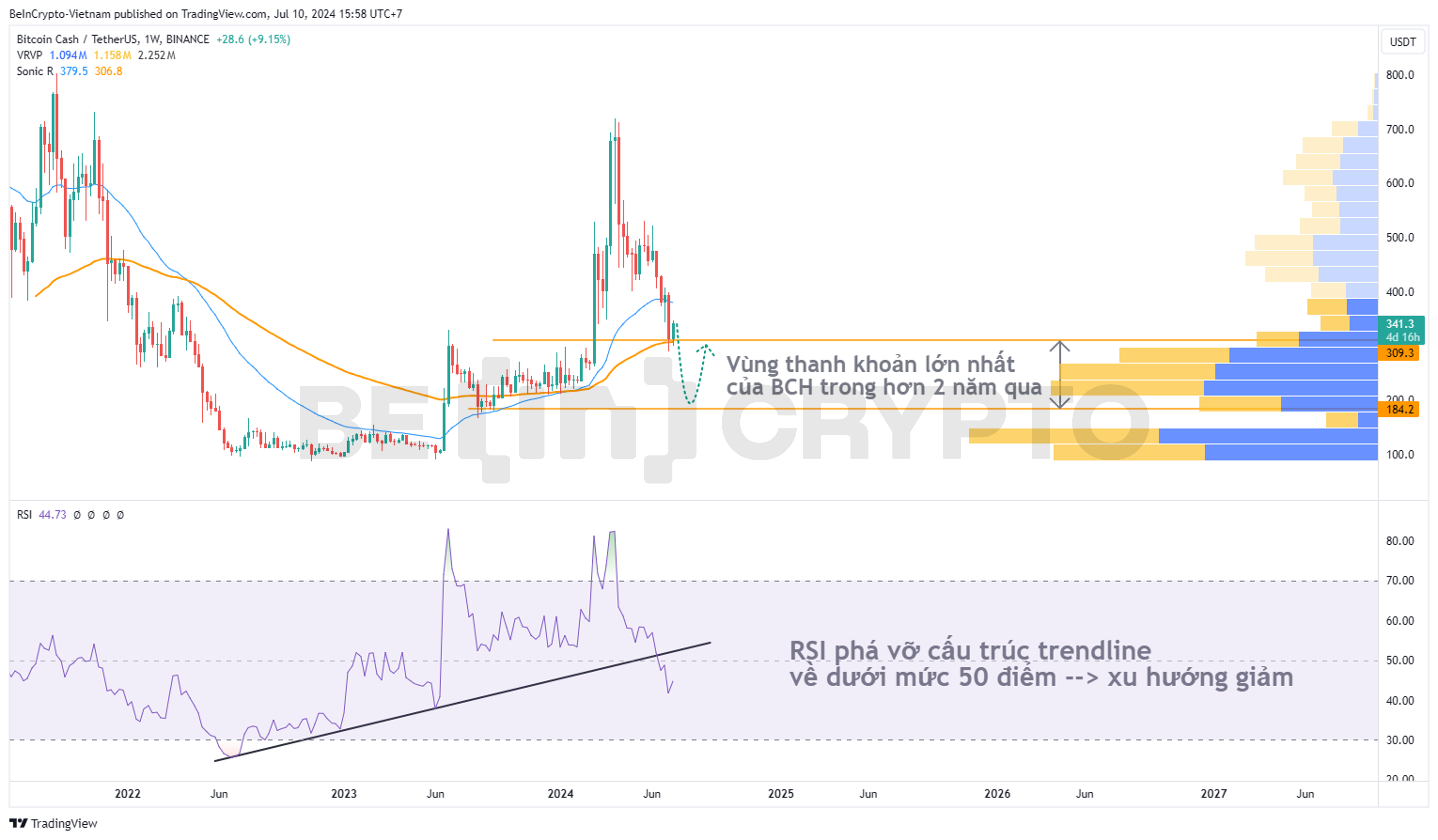 Phân tích kỹ thuật Bitcoin Cash (BCH) khung tuần với RSI, Volume Profile, Sonic R.