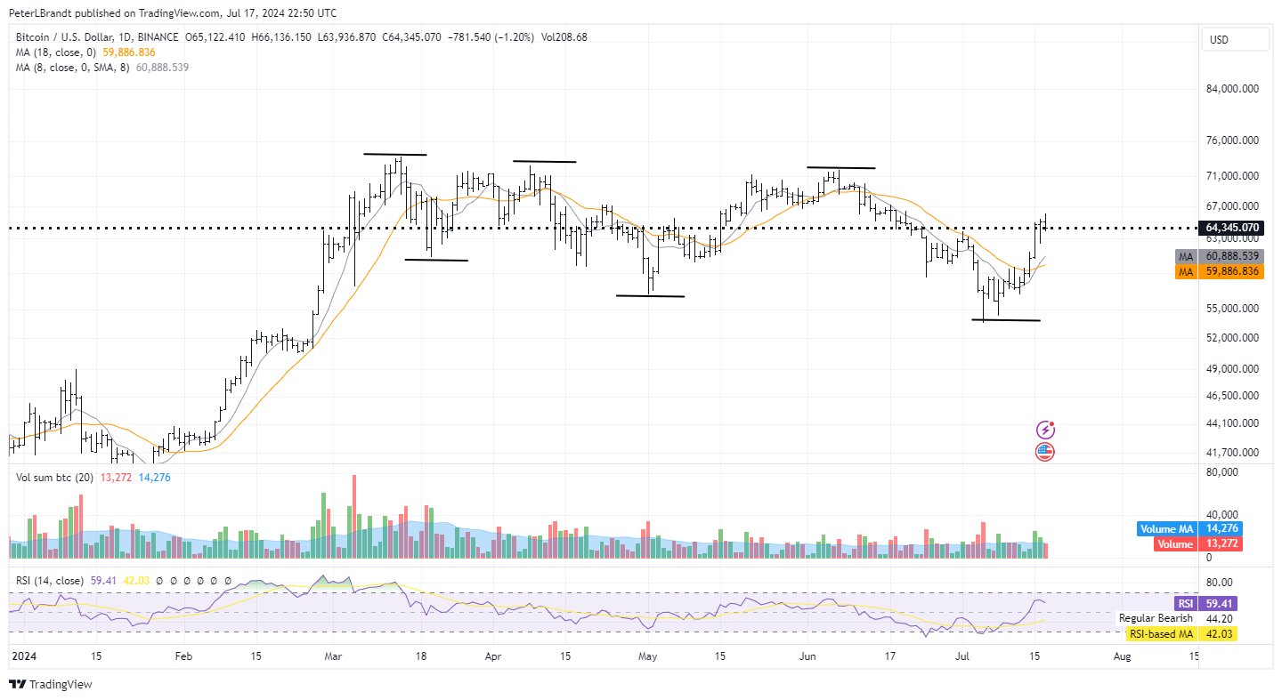Phân tích kỹ thuật Bitcoin tháng 7. Nguồn: @PeterLBrandt
