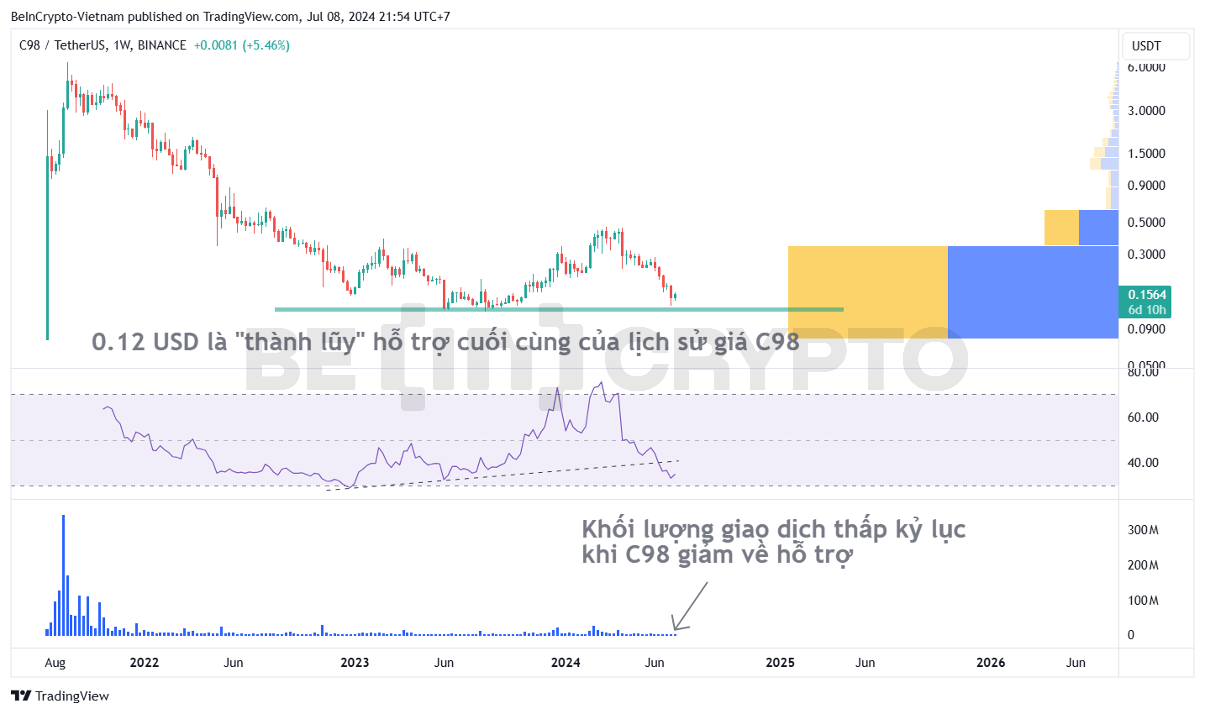 Cập nhật phân tích kỹ thuật Coin98 (C98) khung tuần.