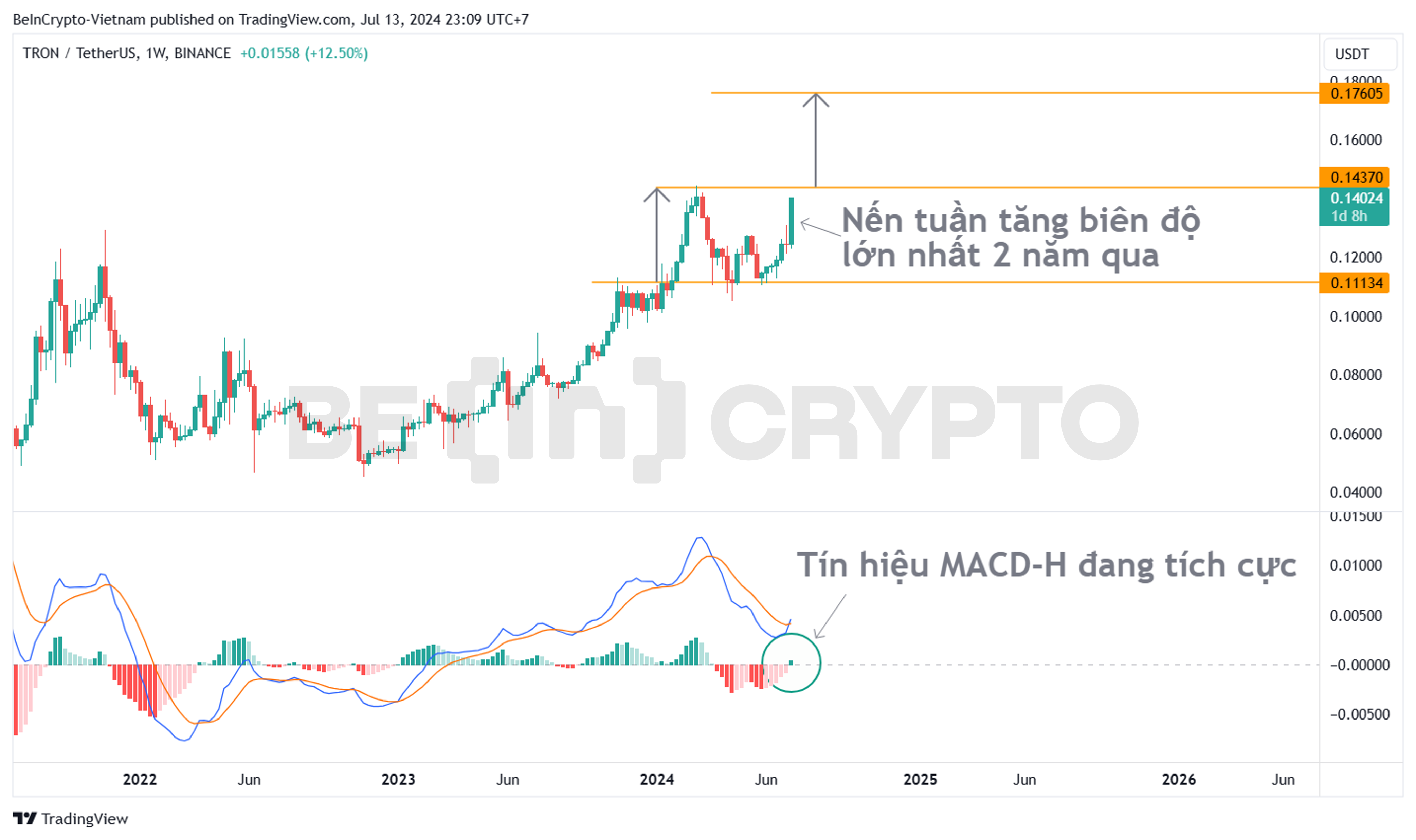 Phân tích kỹ thuật TRX với MACD-H khung tuần.