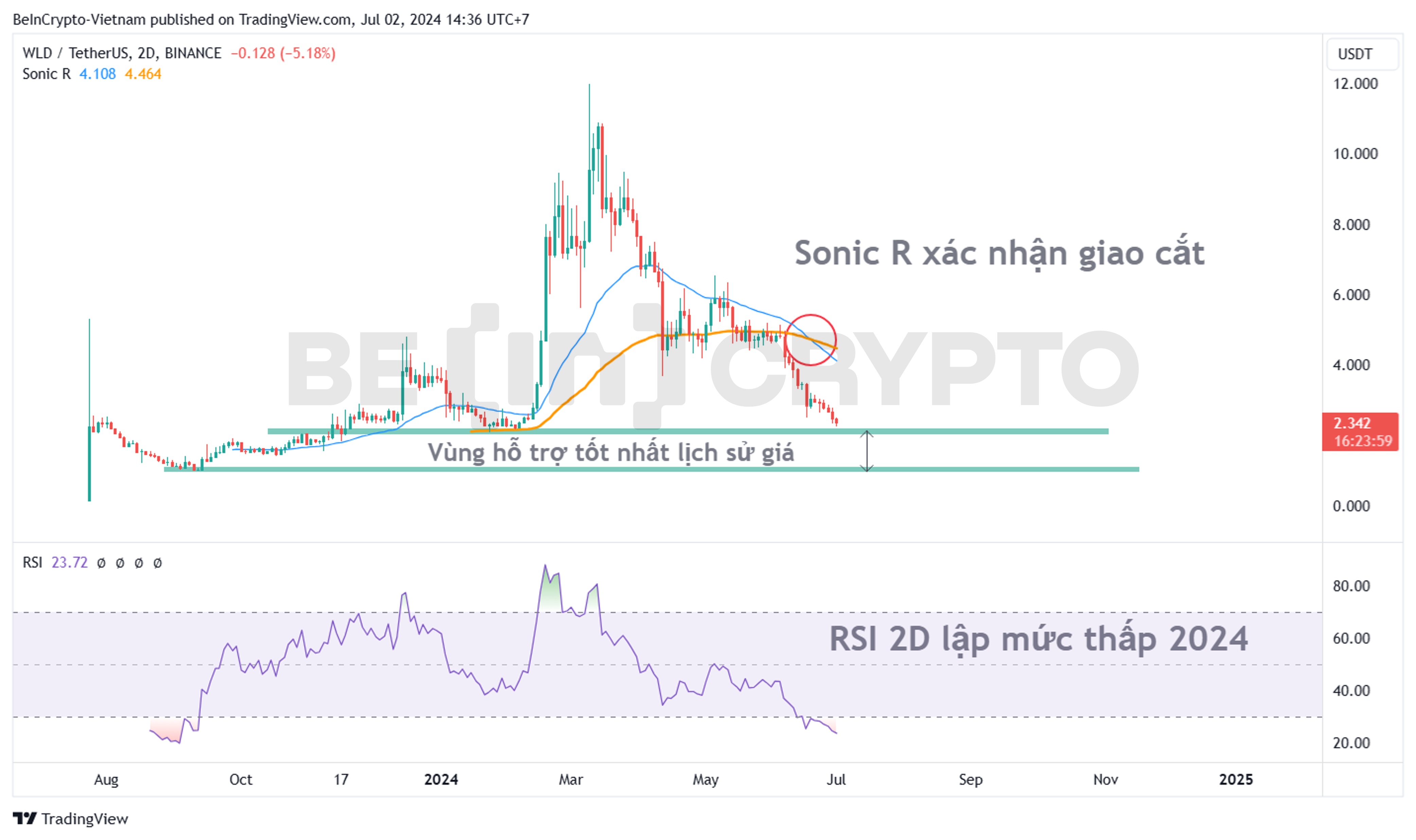 Cập nhật phân tích kỹ thuật WLD khung 2D với RSI, Sonic R.