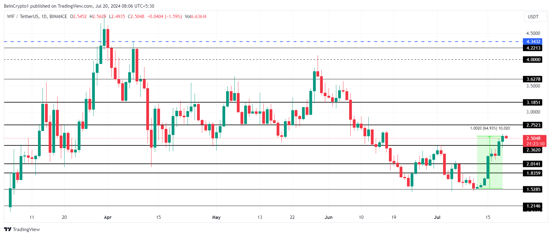 Phân Tích Giá WIF. Nguồn: TradingView