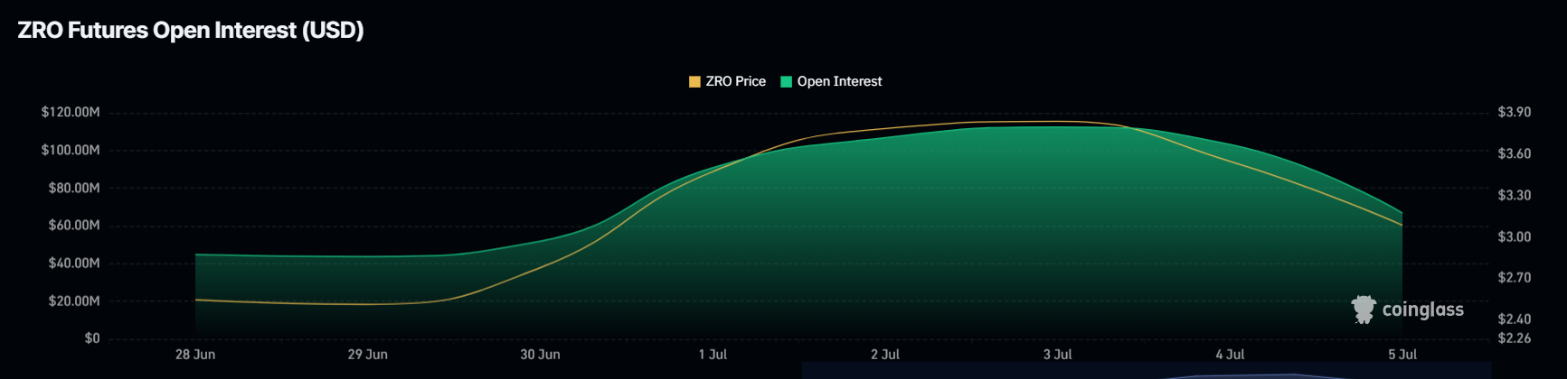 ZRO Open Interest.