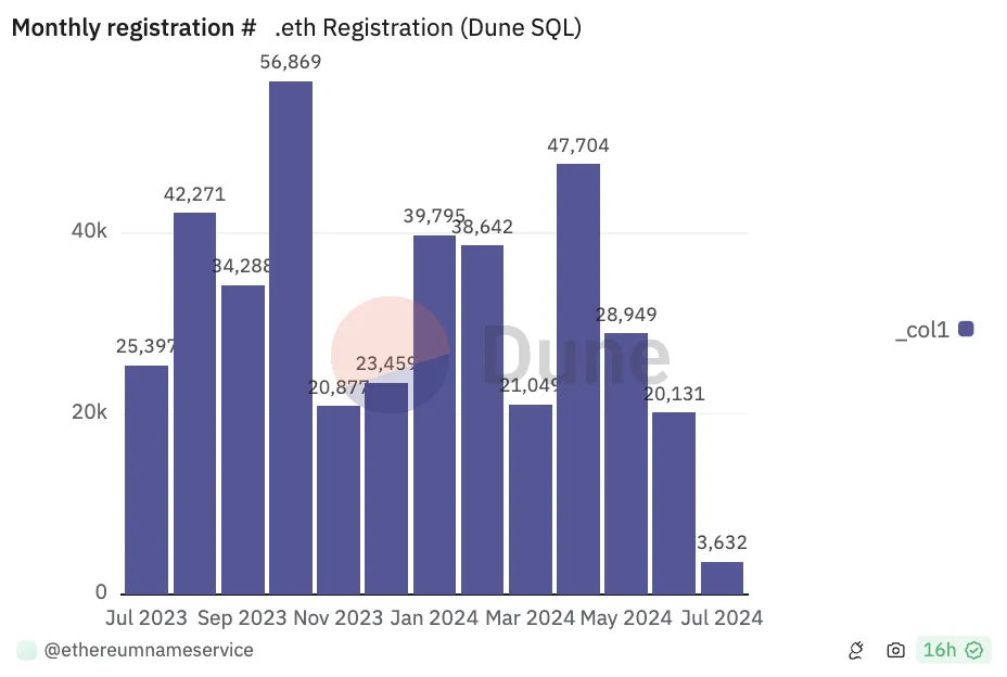 Lượt đăng ký Ethereum Name Service hàng tháng. Nguồn: Dune Analytics