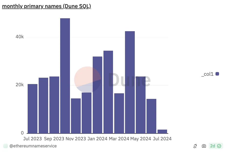 Ethereum Name Service Primary Names. Nguồn: Dune Analytics