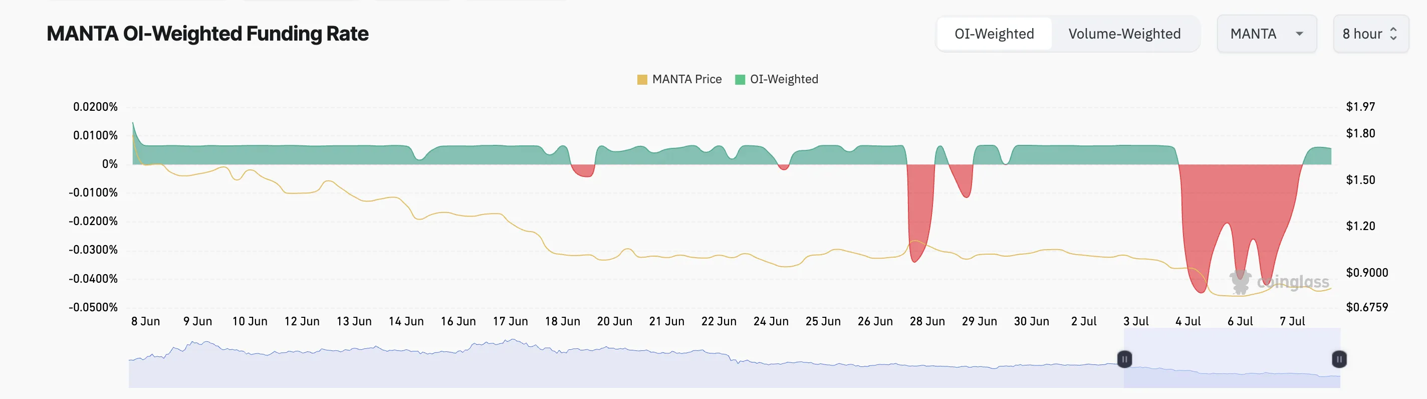 Funding rate Manta. Nguồn: Coinglass