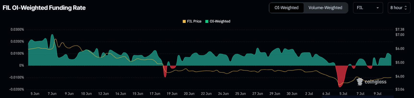 Funding rate Filecoin. Nguồn: Coinglass