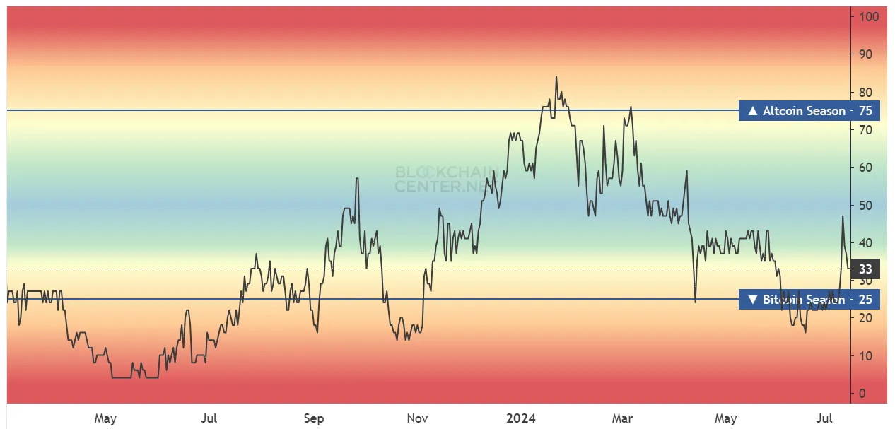 Altcoin Season Index. Nguồn: BlockChain Center