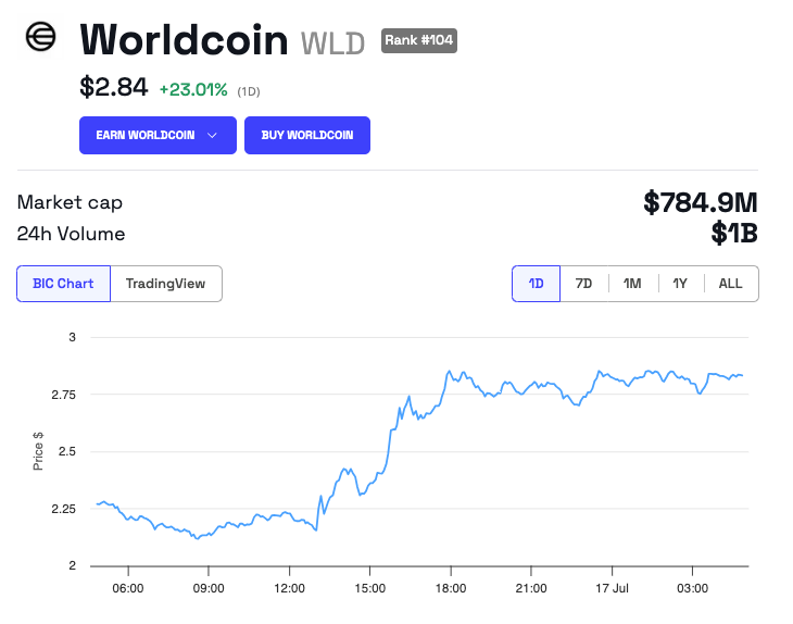 Hiệu suất giá Worldcoin