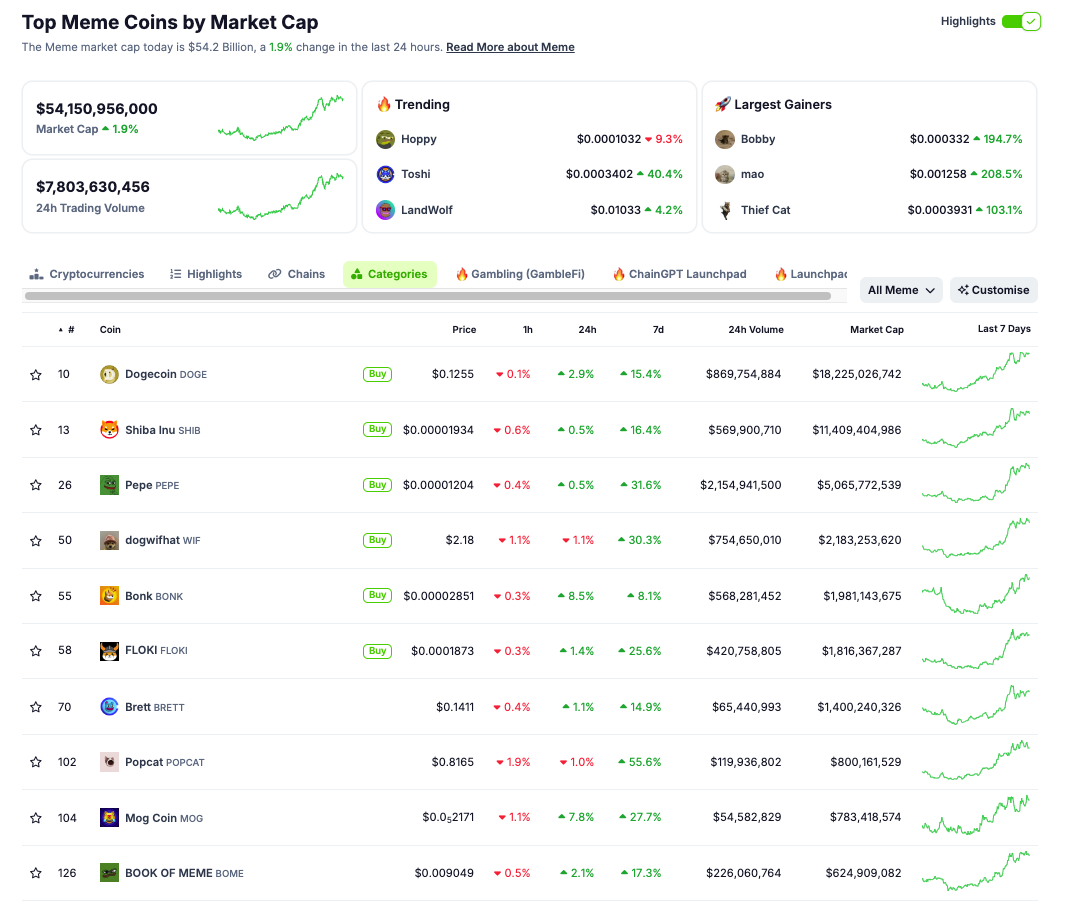 Các đồng tiền meme hàng đầu theo vốn hóa thị trường. Nguồn: CoinGecko