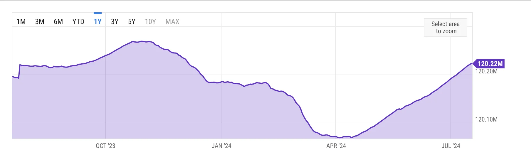 Ethereum Circulating Supply. Source: YCharts