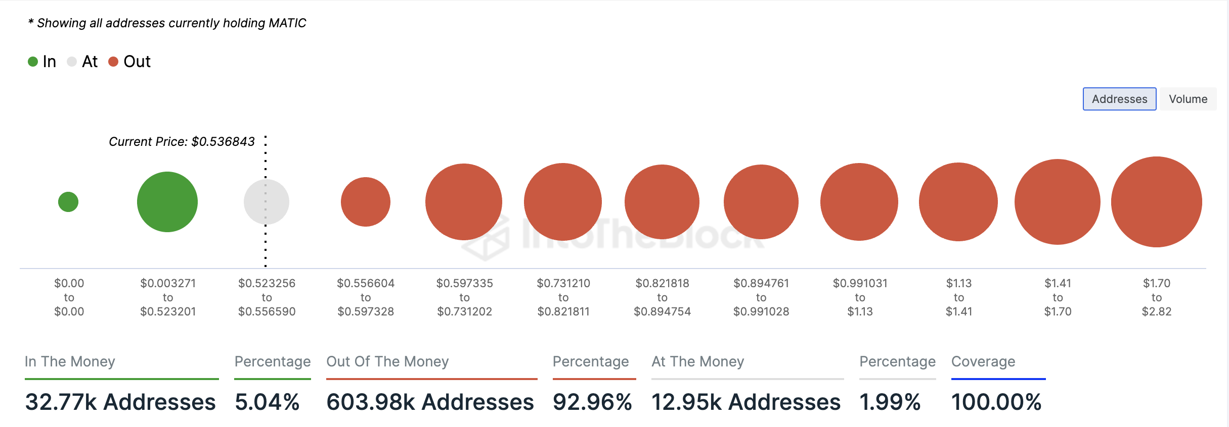 Polygon Global In/Out of the Money. Nguồn: IntoTheBlock